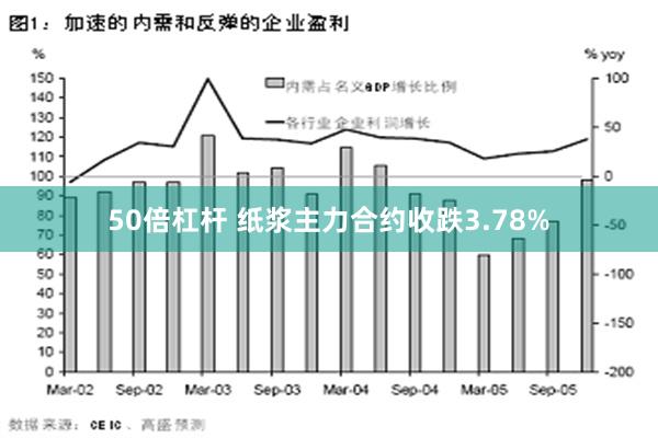 50倍杠杆 纸浆主力合约收跌3.78%