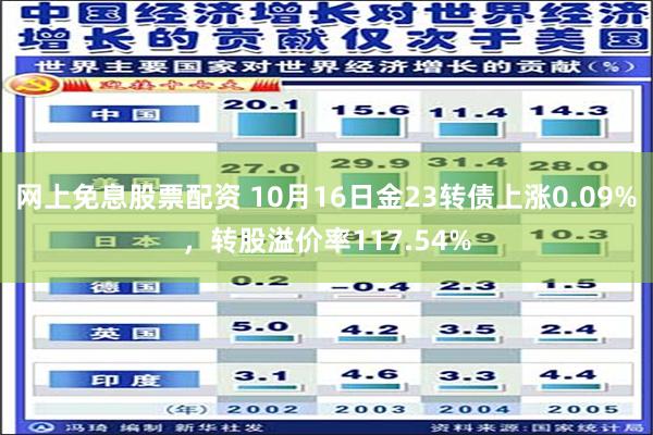 网上免息股票配资 10月16日金23转债上涨0.09%，转股溢价率117.54%